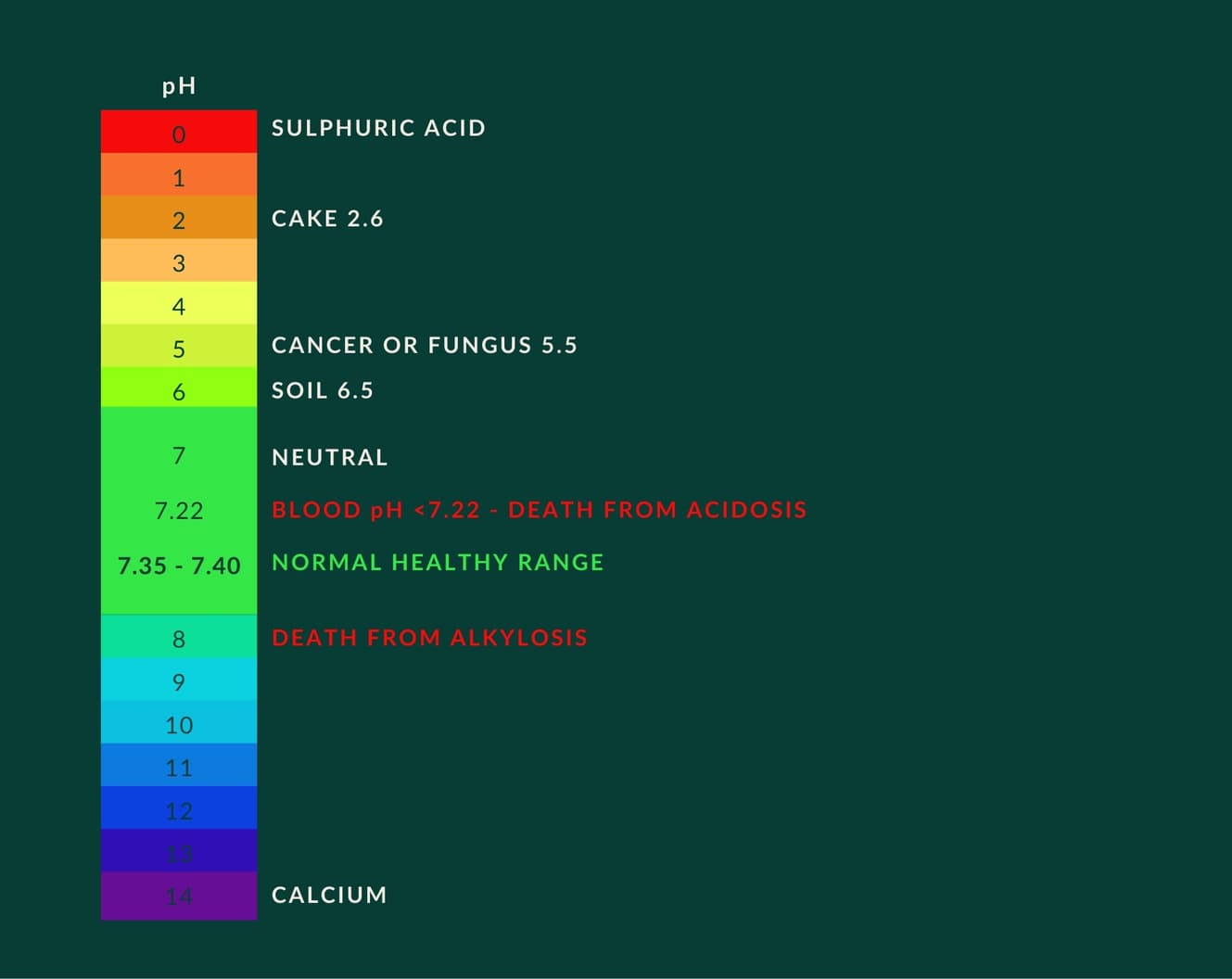 Diagram of the pH scale from 0 (acidic) to 14 (alkaline), marking blood's normal healthy range of 7.35 to 7.40
