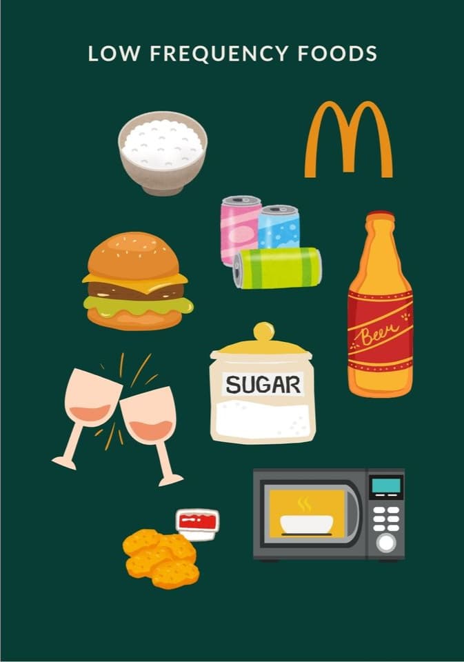Illustration of low frequency foods: fast food, fizzy drinks, alcohol, sugar and microwaved food
