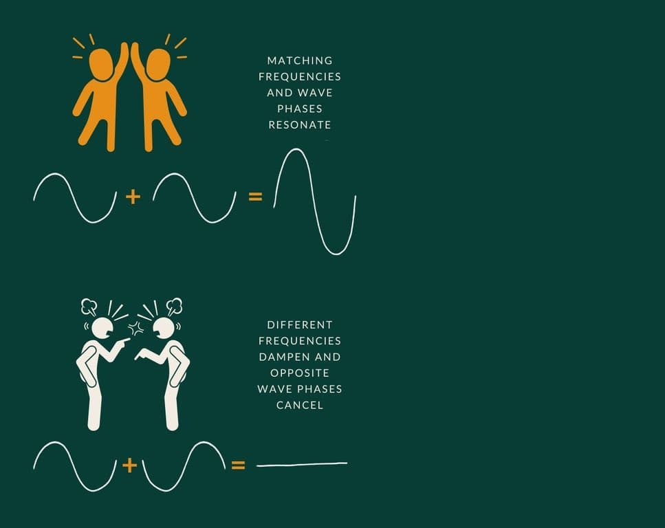Illustration of matching frequencies and wave phases resonating, and different frequencies dampening and cancelling