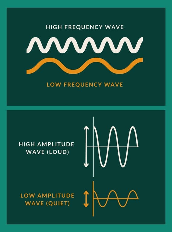Diagram comparing high and low frequency waves, and high (loud) and low (quiet) amplitude waves