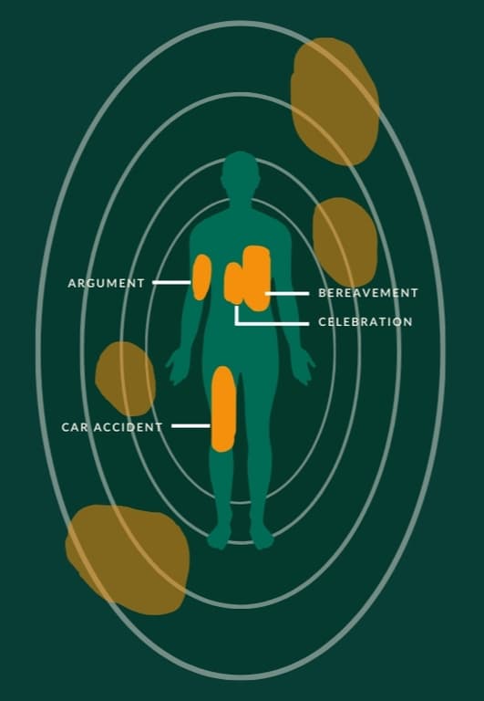 Diagram of a body showing how life events — an argument, bereavement, celebration and a car accident — register as areas of held tension
